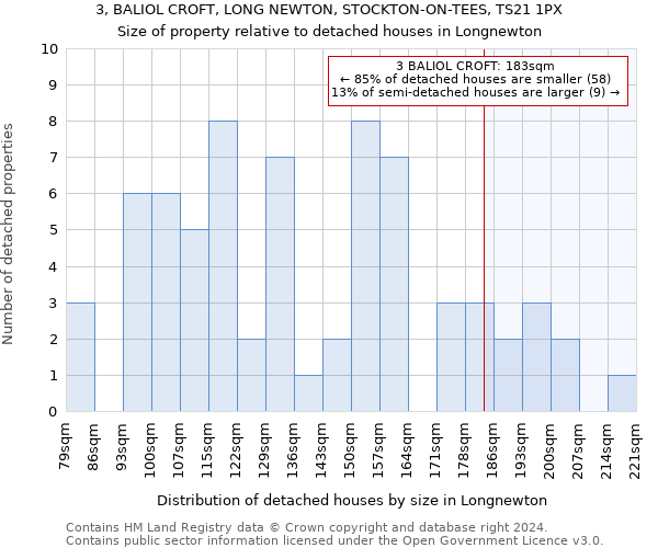 3, BALIOL CROFT, LONG NEWTON, STOCKTON-ON-TEES, TS21 1PX: Size of property relative to detached houses in Longnewton