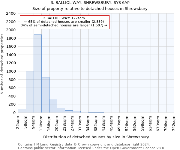 3, BALLIOL WAY, SHREWSBURY, SY3 6AP: Size of property relative to detached houses in Shrewsbury