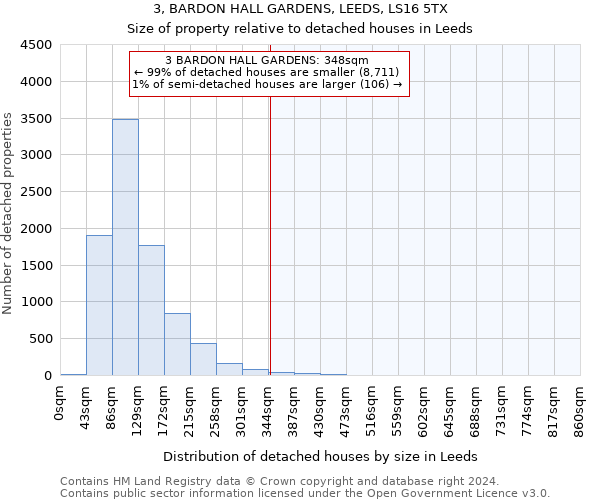 3, BARDON HALL GARDENS, LEEDS, LS16 5TX: Size of property relative to detached houses in Leeds