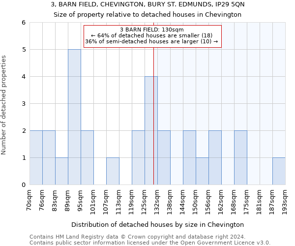 3, BARN FIELD, CHEVINGTON, BURY ST. EDMUNDS, IP29 5QN: Size of property relative to detached houses in Chevington