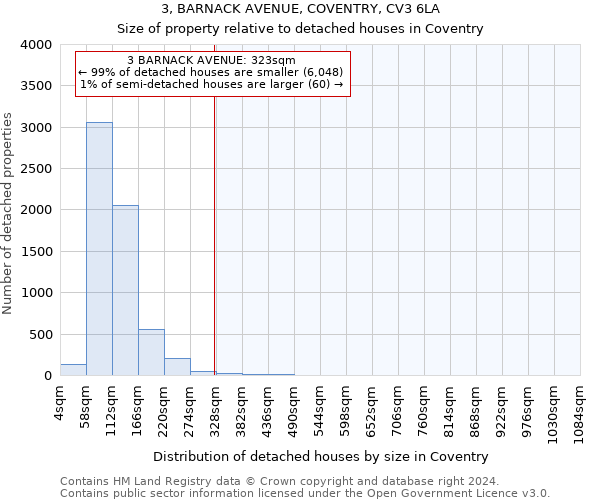 3, BARNACK AVENUE, COVENTRY, CV3 6LA: Size of property relative to detached houses in Coventry