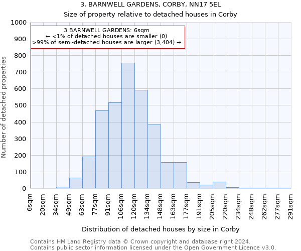 3, BARNWELL GARDENS, CORBY, NN17 5EL: Size of property relative to detached houses in Corby