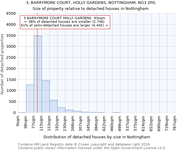 3, BARRYMORE COURT, HOLLY GARDENS, NOTTINGHAM, NG3 2PG: Size of property relative to detached houses in Nottingham