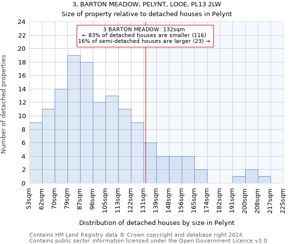 3, BARTON MEADOW, PELYNT, LOOE, PL13 2LW: Size of property relative to detached houses in Pelynt