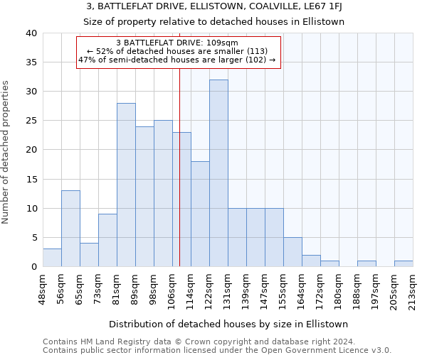 3, BATTLEFLAT DRIVE, ELLISTOWN, COALVILLE, LE67 1FJ: Size of property relative to detached houses in Ellistown