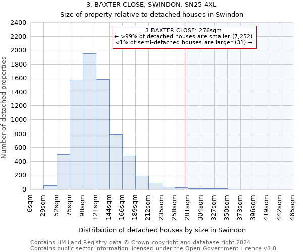 3, BAXTER CLOSE, SWINDON, SN25 4XL: Size of property relative to detached houses in Swindon