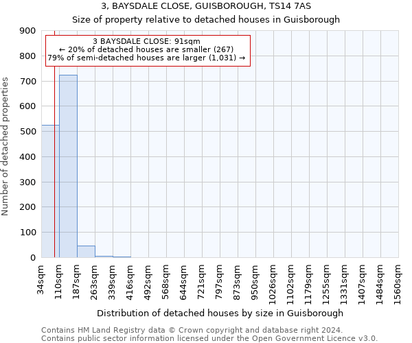 3, BAYSDALE CLOSE, GUISBOROUGH, TS14 7AS: Size of property relative to detached houses in Guisborough