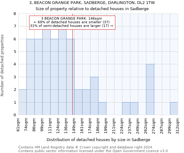 3, BEACON GRANGE PARK, SADBERGE, DARLINGTON, DL2 1TW: Size of property relative to detached houses in Sadberge