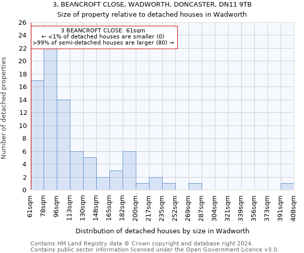 3, BEANCROFT CLOSE, WADWORTH, DONCASTER, DN11 9TB: Size of property relative to detached houses in Wadworth