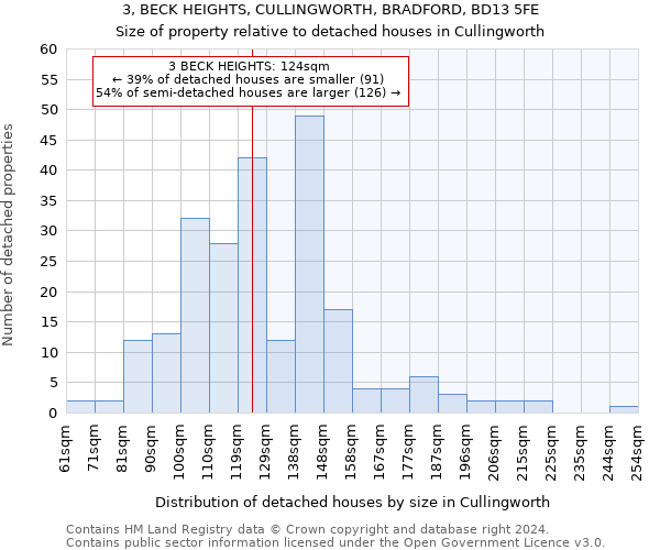 3, BECK HEIGHTS, CULLINGWORTH, BRADFORD, BD13 5FE: Size of property relative to detached houses in Cullingworth