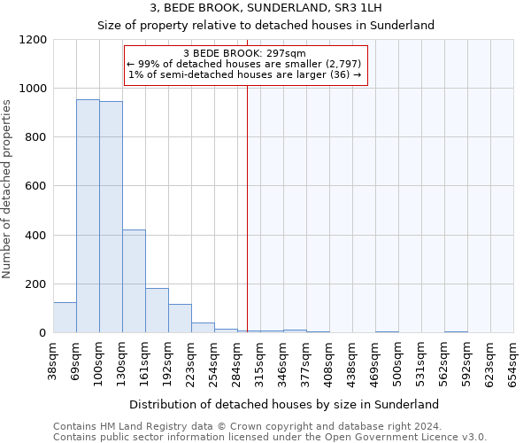 3, BEDE BROOK, SUNDERLAND, SR3 1LH: Size of property relative to detached houses in Sunderland