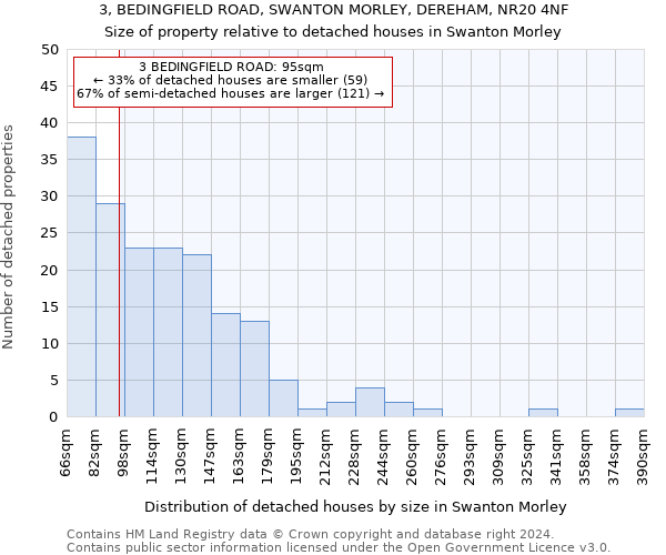 3, BEDINGFIELD ROAD, SWANTON MORLEY, DEREHAM, NR20 4NF: Size of property relative to detached houses in Swanton Morley