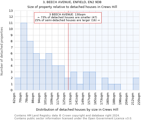 3, BEECH AVENUE, ENFIELD, EN2 9DB: Size of property relative to detached houses in Crews Hill