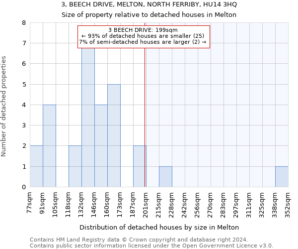 3, BEECH DRIVE, MELTON, NORTH FERRIBY, HU14 3HQ: Size of property relative to detached houses in Melton