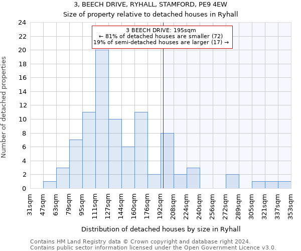 3, BEECH DRIVE, RYHALL, STAMFORD, PE9 4EW: Size of property relative to detached houses in Ryhall