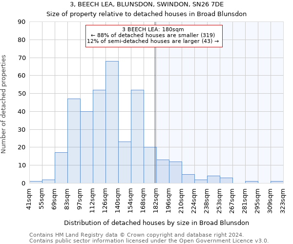 3, BEECH LEA, BLUNSDON, SWINDON, SN26 7DE: Size of property relative to detached houses in Broad Blunsdon