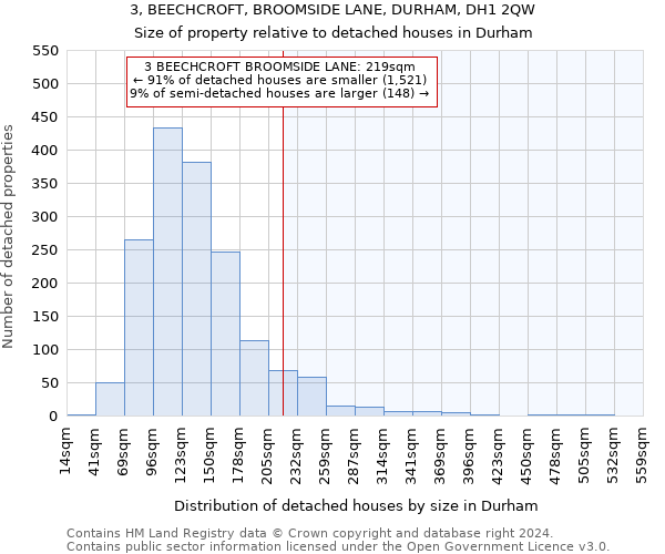 3, BEECHCROFT, BROOMSIDE LANE, DURHAM, DH1 2QW: Size of property relative to detached houses in Durham