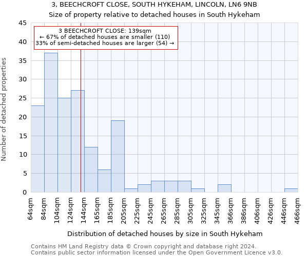 3, BEECHCROFT CLOSE, SOUTH HYKEHAM, LINCOLN, LN6 9NB: Size of property relative to detached houses in South Hykeham