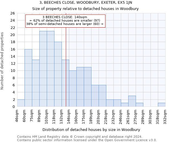 3, BEECHES CLOSE, WOODBURY, EXETER, EX5 1JN: Size of property relative to detached houses in Woodbury