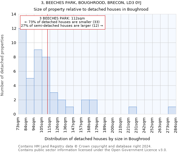 3, BEECHES PARK, BOUGHROOD, BRECON, LD3 0YJ: Size of property relative to detached houses in Boughrood