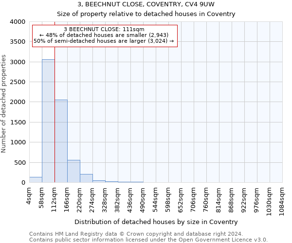 3, BEECHNUT CLOSE, COVENTRY, CV4 9UW: Size of property relative to detached houses in Coventry