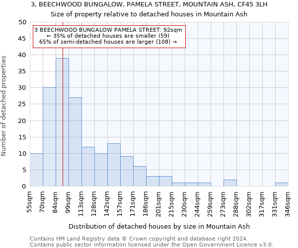 3, BEECHWOOD BUNGALOW, PAMELA STREET, MOUNTAIN ASH, CF45 3LH: Size of property relative to detached houses in Mountain Ash