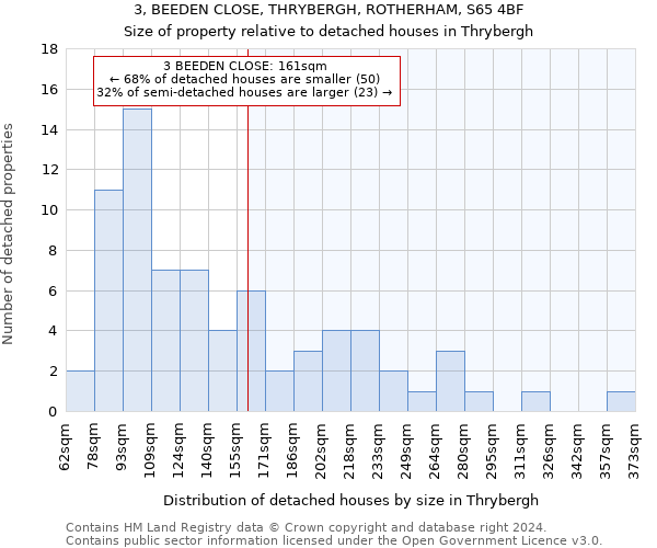 3, BEEDEN CLOSE, THRYBERGH, ROTHERHAM, S65 4BF: Size of property relative to detached houses in Thrybergh