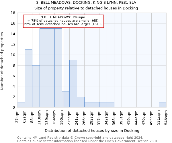 3, BELL MEADOWS, DOCKING, KING'S LYNN, PE31 8LA: Size of property relative to detached houses in Docking