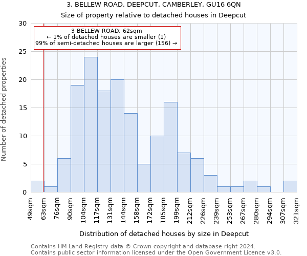 3, BELLEW ROAD, DEEPCUT, CAMBERLEY, GU16 6QN: Size of property relative to detached houses in Deepcut