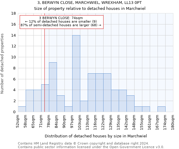 3, BERWYN CLOSE, MARCHWIEL, WREXHAM, LL13 0PT: Size of property relative to detached houses in Marchwiel