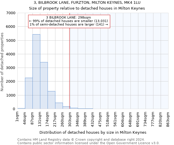 3, BILBROOK LANE, FURZTON, MILTON KEYNES, MK4 1LU: Size of property relative to detached houses in Milton Keynes