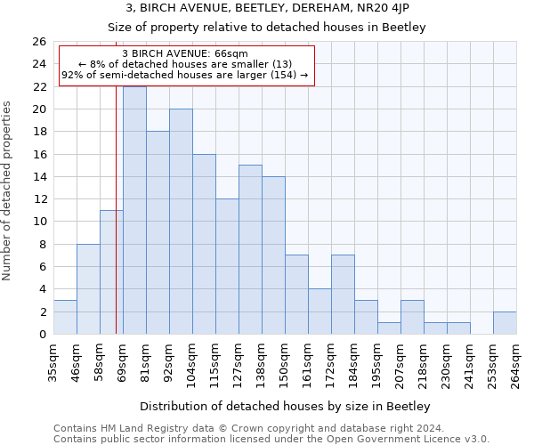 3, BIRCH AVENUE, BEETLEY, DEREHAM, NR20 4JP: Size of property relative to detached houses in Beetley