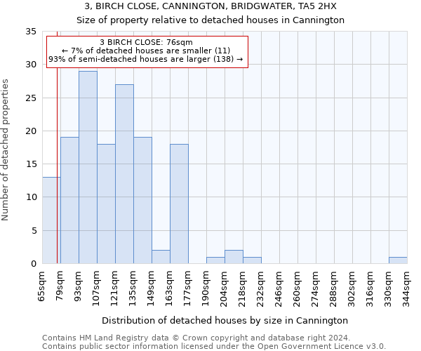 3, BIRCH CLOSE, CANNINGTON, BRIDGWATER, TA5 2HX: Size of property relative to detached houses in Cannington