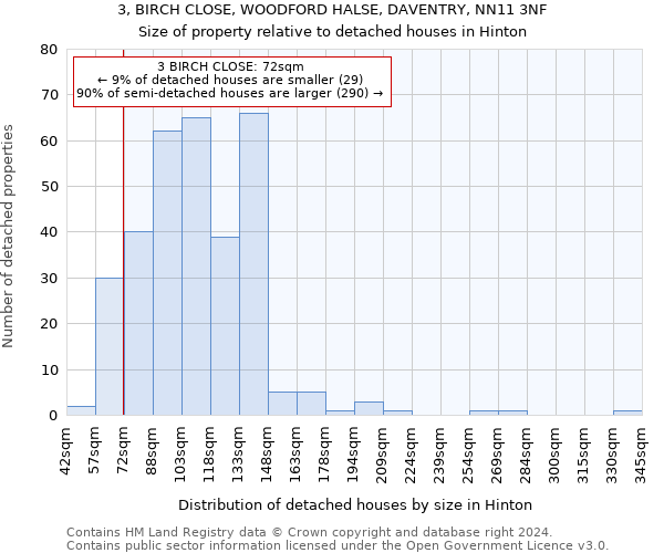 3, BIRCH CLOSE, WOODFORD HALSE, DAVENTRY, NN11 3NF: Size of property relative to detached houses in Hinton