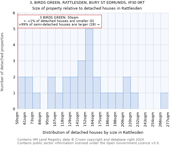 3, BIRDS GREEN, RATTLESDEN, BURY ST EDMUNDS, IP30 0RT: Size of property relative to detached houses in Rattlesden