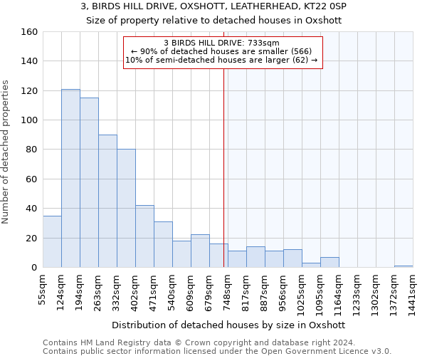 3, BIRDS HILL DRIVE, OXSHOTT, LEATHERHEAD, KT22 0SP: Size of property relative to detached houses in Oxshott