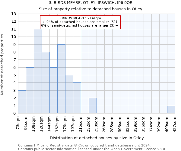 3, BIRDS MEARE, OTLEY, IPSWICH, IP6 9QR: Size of property relative to detached houses in Otley