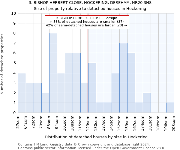 3, BISHOP HERBERT CLOSE, HOCKERING, DEREHAM, NR20 3HS: Size of property relative to detached houses in Hockering