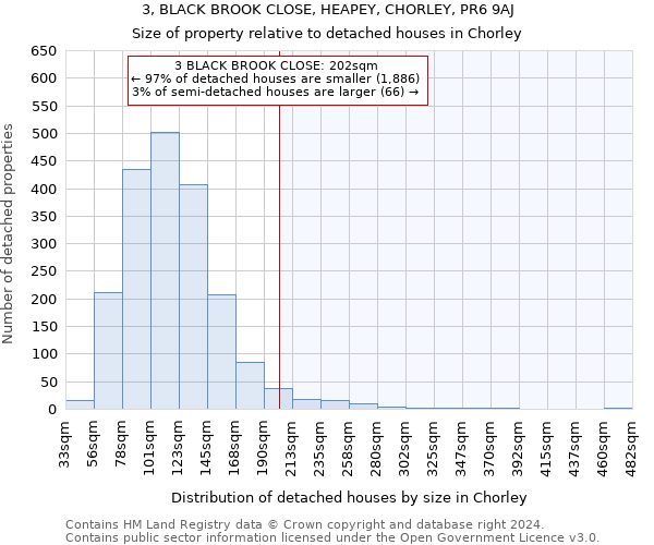 3, BLACK BROOK CLOSE, HEAPEY, CHORLEY, PR6 9AJ: Size of property relative to detached houses in Chorley