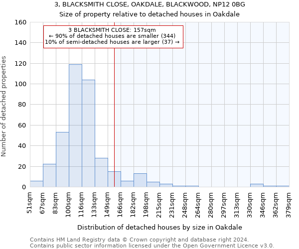 3, BLACKSMITH CLOSE, OAKDALE, BLACKWOOD, NP12 0BG: Size of property relative to detached houses in Oakdale