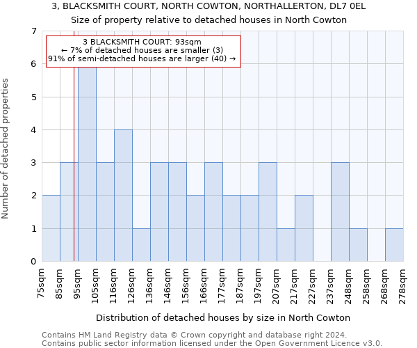 3, BLACKSMITH COURT, NORTH COWTON, NORTHALLERTON, DL7 0EL: Size of property relative to detached houses in North Cowton