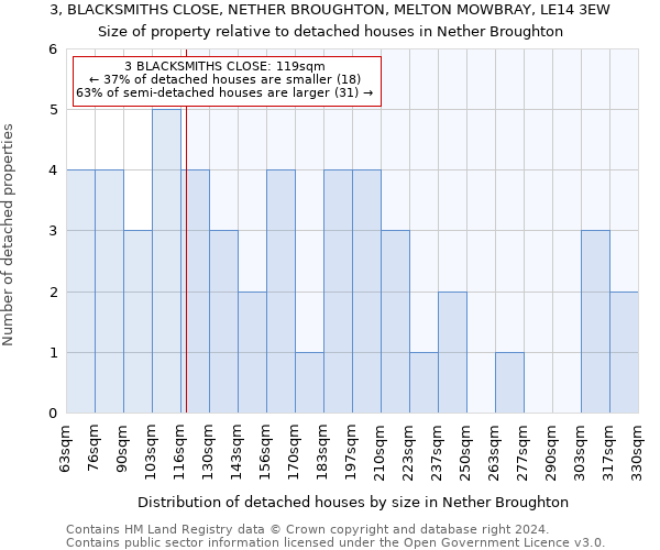 3, BLACKSMITHS CLOSE, NETHER BROUGHTON, MELTON MOWBRAY, LE14 3EW: Size of property relative to detached houses in Nether Broughton