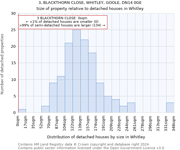 3, BLACKTHORN CLOSE, WHITLEY, GOOLE, DN14 0GE: Size of property relative to detached houses in Whitley