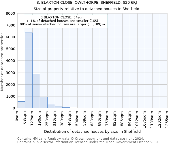 3, BLAXTON CLOSE, OWLTHORPE, SHEFFIELD, S20 6RJ: Size of property relative to detached houses in Sheffield