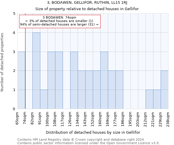 3, BODAWEN, GELLIFOR, RUTHIN, LL15 1RJ: Size of property relative to detached houses in Gellifor