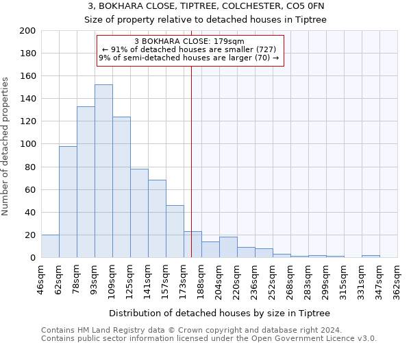 3, BOKHARA CLOSE, TIPTREE, COLCHESTER, CO5 0FN: Size of property relative to detached houses in Tiptree