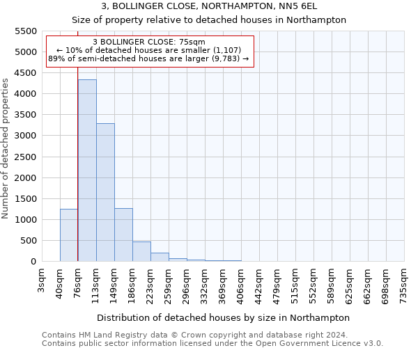 3, BOLLINGER CLOSE, NORTHAMPTON, NN5 6EL: Size of property relative to detached houses in Northampton