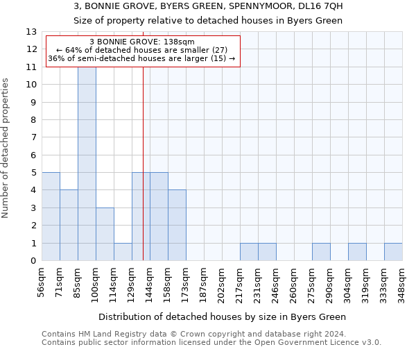 3, BONNIE GROVE, BYERS GREEN, SPENNYMOOR, DL16 7QH: Size of property relative to detached houses in Byers Green