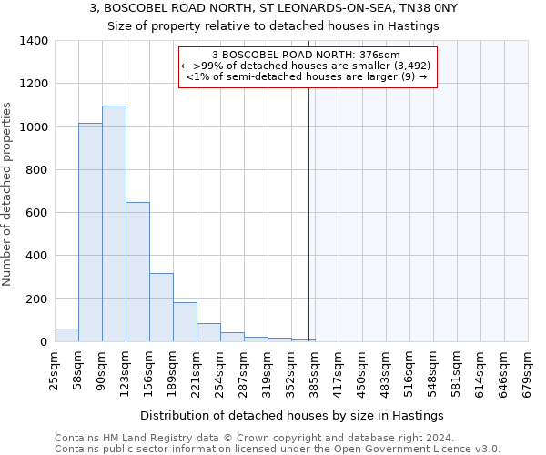 3, BOSCOBEL ROAD NORTH, ST LEONARDS-ON-SEA, TN38 0NY: Size of property relative to detached houses in Hastings