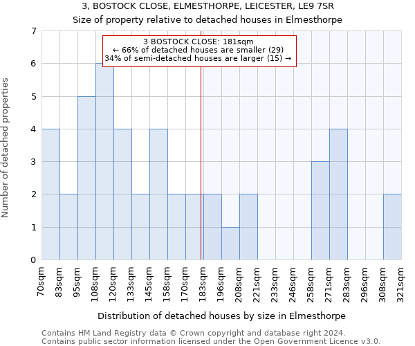 3, BOSTOCK CLOSE, ELMESTHORPE, LEICESTER, LE9 7SR: Size of property relative to detached houses in Elmesthorpe